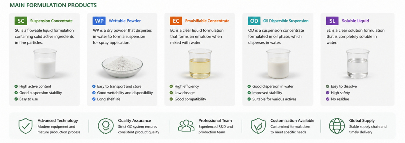 Main Formulation Products
